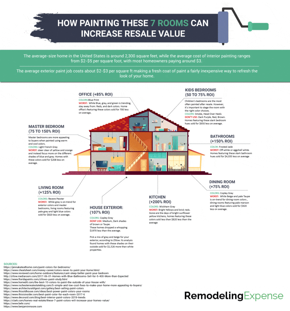 Does painting your house before selling help resale? 