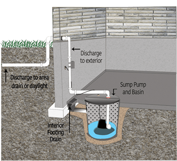 how much does it cost to install a sump pump?