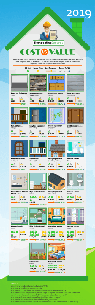 Cost vs Value on 22 home improvement projects