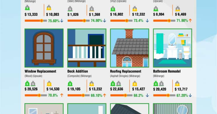 Cost vs Value on 22 home improvement projects